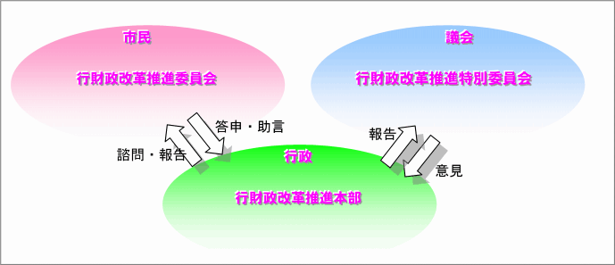 推進体制